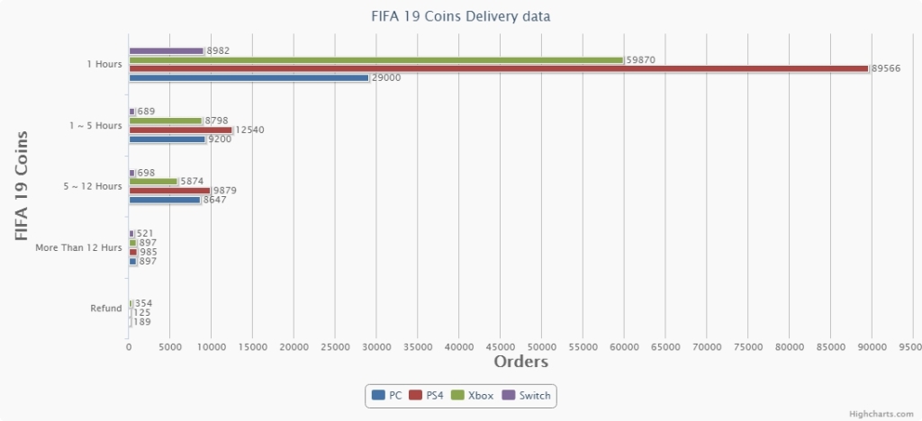 FIFA 20 coins Delivery Statistics